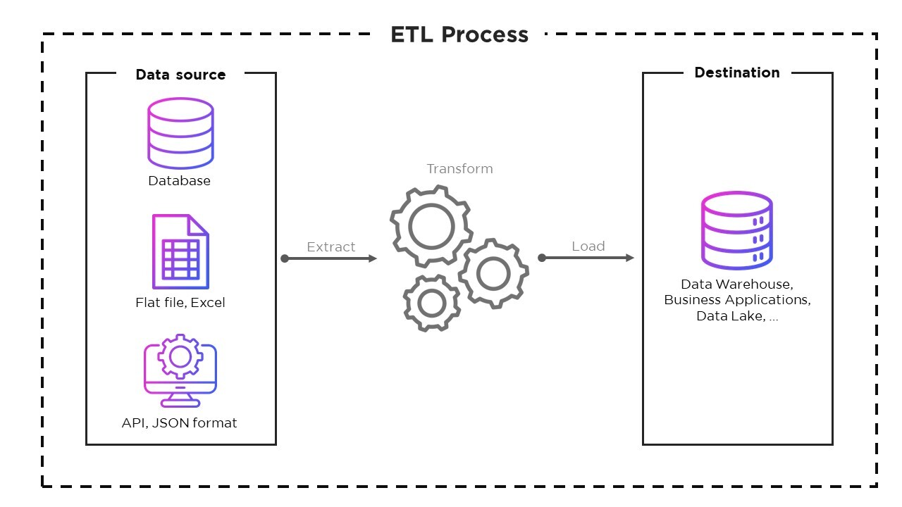 ETL & Data integration