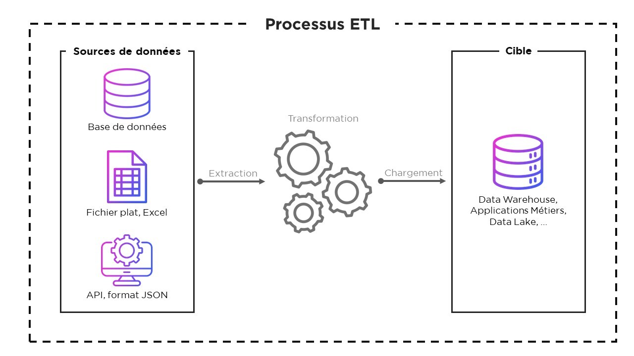 Processus ETL
