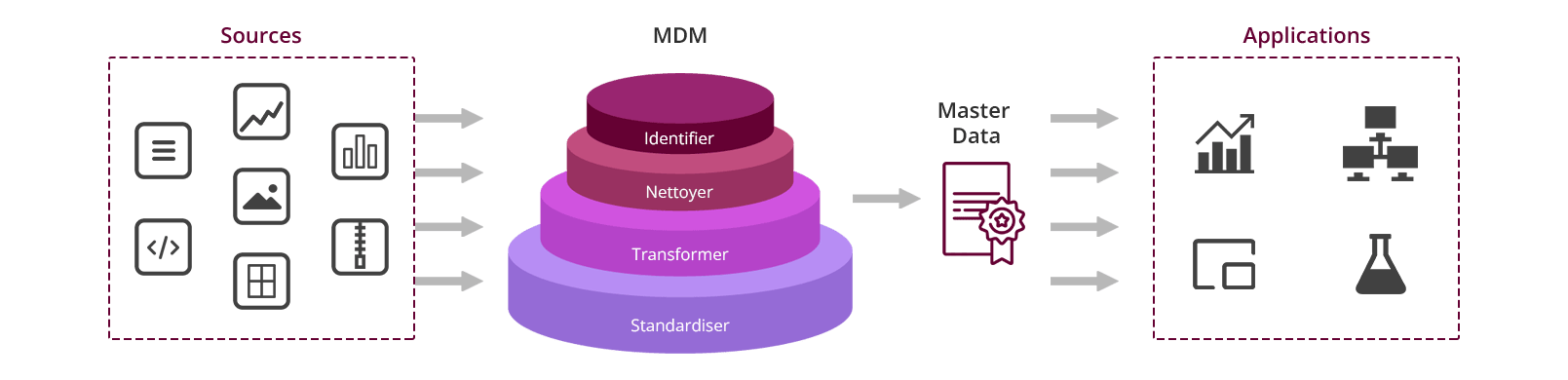 Master Data Management (MDM) et intégrité des données